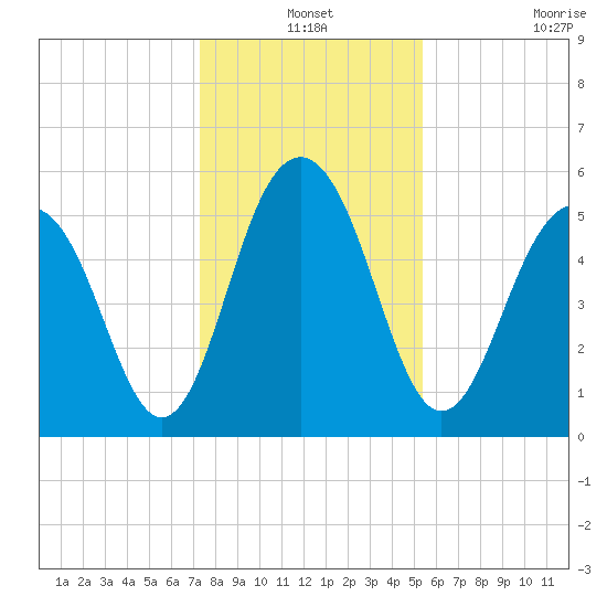 Dawho Bridge tide chart for Friday, December 24, 2021