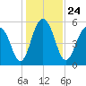 Dawho Bridge tide chart for Friday, December 24, 2021