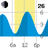 Dawho Bridge tide chart for Sunday, December 26, 2021