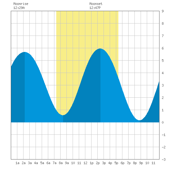 Dawho Bridge tide chart for Monday, December 27, 2021