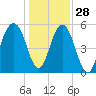 Dawho Bridge tide chart for Tuesday, December 28, 2021