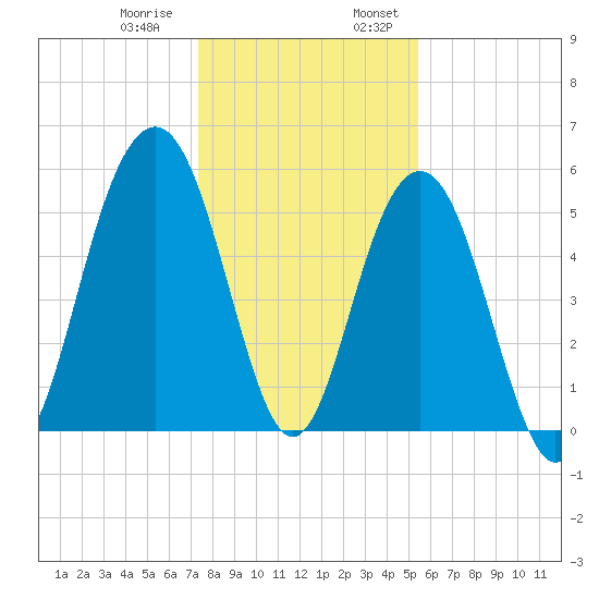 Dawho Bridge tide chart for Thursday, December 30, 2021