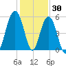 Dawho Bridge tide chart for Thursday, December 30, 2021