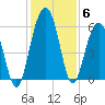 Dawho Bridge tide chart for Monday, December 6, 2021
