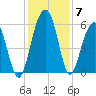 Dawho Bridge tide chart for Tuesday, December 7, 2021