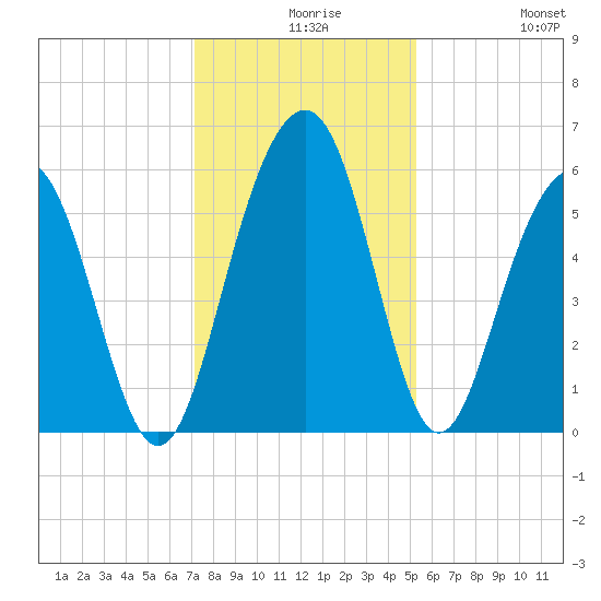 Dawho Bridge tide chart for Wednesday, December 8, 2021