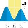 Dawho Bridge tide chart for Thursday, January 13, 2022