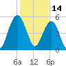 Dawho Bridge tide chart for Friday, January 14, 2022