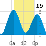 Dawho Bridge tide chart for Saturday, January 15, 2022