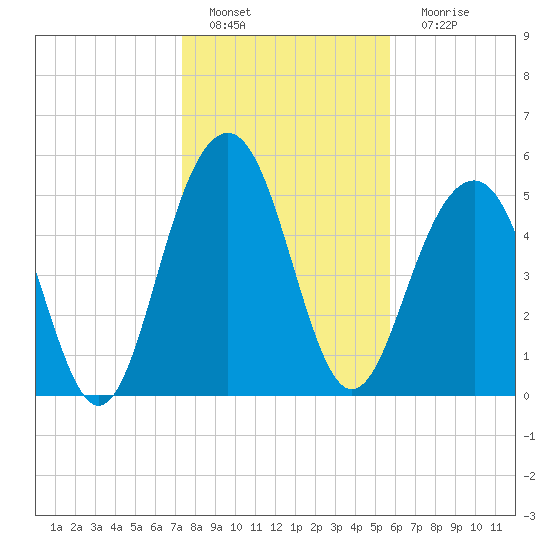 Dawho Bridge tide chart for Wednesday, January 19, 2022
