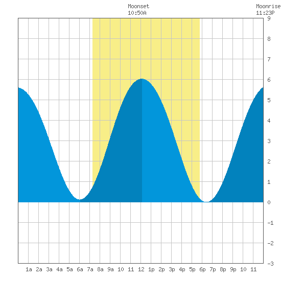Dawho Bridge tide chart for Sunday, January 23, 2022