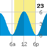 Dawho Bridge tide chart for Sunday, January 23, 2022