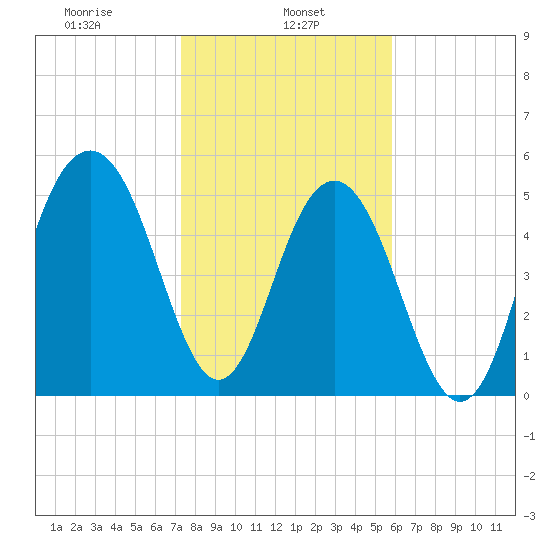 Dawho Bridge tide chart for Wednesday, January 26, 2022