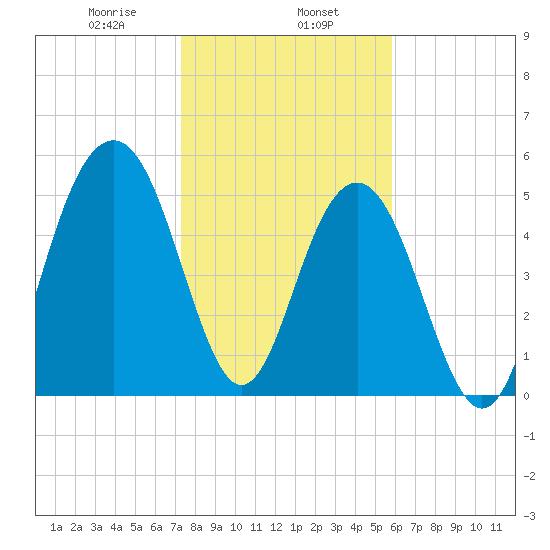 Dawho Bridge tide chart for Thursday, January 27, 2022