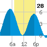 Dawho Bridge tide chart for Friday, January 28, 2022
