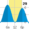Dawho Bridge tide chart for Saturday, January 29, 2022