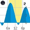 Dawho Bridge tide chart for Sunday, January 2, 2022