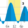 Dawho Bridge tide chart for Monday, January 3, 2022