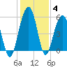Dawho Bridge tide chart for Tuesday, January 4, 2022