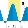 Dawho Bridge tide chart for Wednesday, January 5, 2022