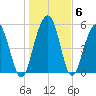 Dawho Bridge tide chart for Thursday, January 6, 2022