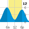 Dawho Bridge tide chart for Saturday, February 12, 2022
