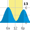 Dawho Bridge tide chart for Sunday, February 13, 2022