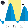 Dawho Bridge tide chart for Tuesday, February 1, 2022