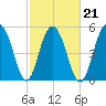 Dawho Bridge tide chart for Monday, February 21, 2022
