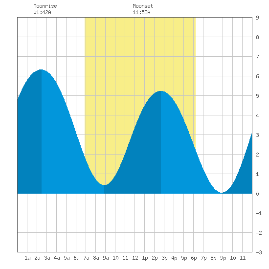Dawho Bridge tide chart for Thursday, February 24, 2022