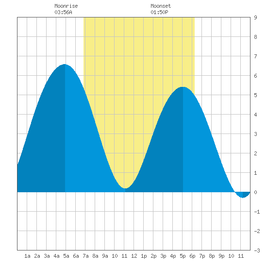 Dawho Bridge tide chart for Saturday, February 26, 2022