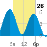 Dawho Bridge tide chart for Saturday, February 26, 2022