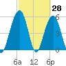 Dawho Bridge tide chart for Monday, February 28, 2022