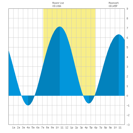 Dawho Bridge tide chart for Thursday, February 3, 2022