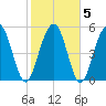 Dawho Bridge tide chart for Saturday, February 5, 2022