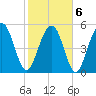 Dawho Bridge tide chart for Sunday, February 6, 2022