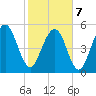 Dawho Bridge tide chart for Monday, February 7, 2022