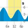 Dawho Bridge tide chart for Wednesday, February 9, 2022