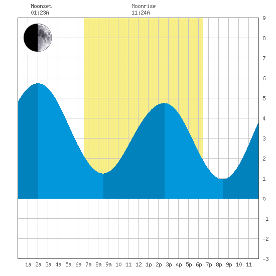 Dawho Bridge tide chart for Thursday, March 10, 2022