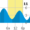 Dawho Bridge tide chart for Friday, March 11, 2022