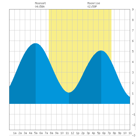 Dawho Bridge tide chart for Sunday, March 13, 2022