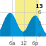 Dawho Bridge tide chart for Sunday, March 13, 2022