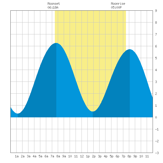 Dawho Bridge tide chart for Tuesday, March 15, 2022