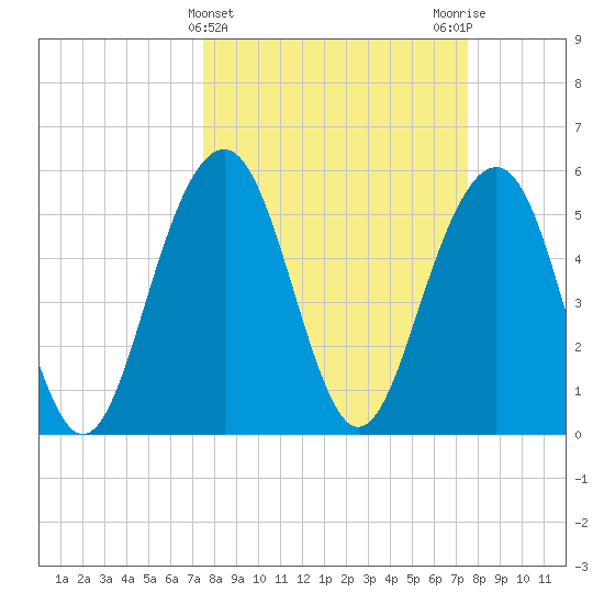 Dawho Bridge tide chart for Wednesday, March 16, 2022