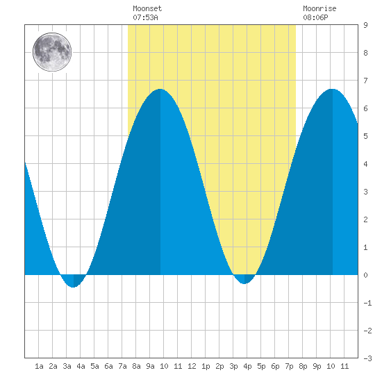 Dawho Bridge tide chart for Friday, March 18, 2022