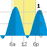 Dawho Bridge tide chart for Tuesday, March 1, 2022