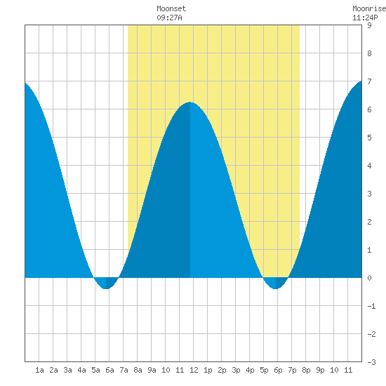 Dawho Bridge tide chart for Monday, March 21, 2022