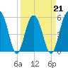 Dawho Bridge tide chart for Monday, March 21, 2022