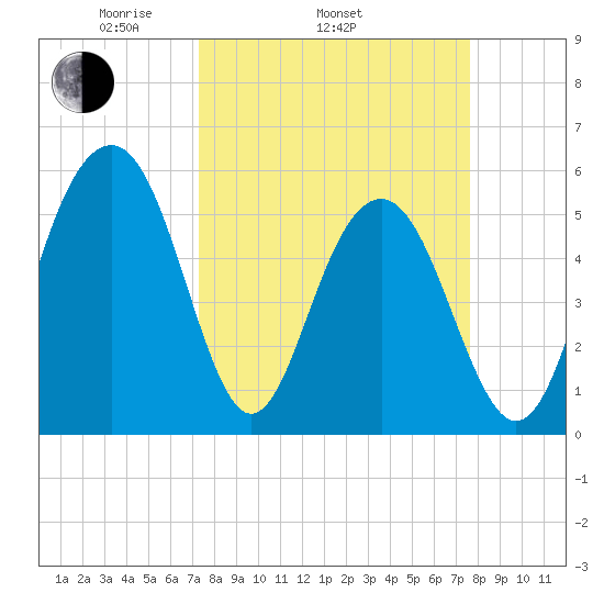 Dawho Bridge tide chart for Friday, March 25, 2022