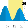 Dawho Bridge tide chart for Saturday, March 26, 2022